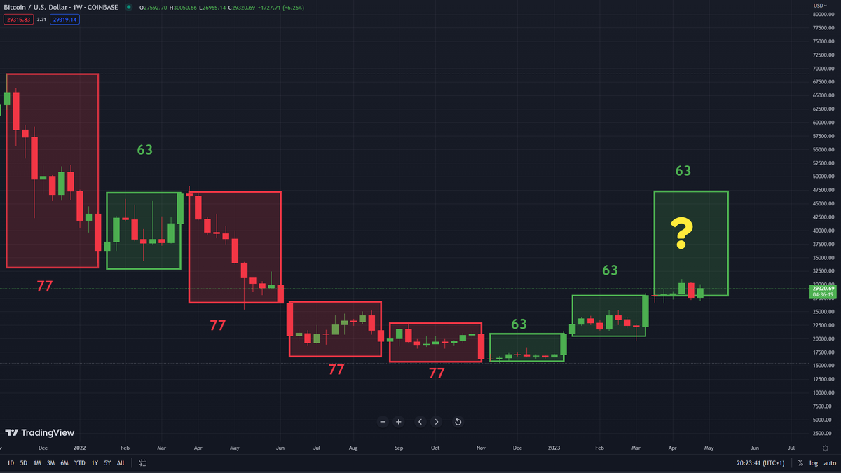#BTC WD Gann 77/63 trenutno izgleda ovako 👇. Za par sati se zatvara nedeljna sveća, otvara se nova. Ako vam se svidja ovaj info, opalite retweet tj #share