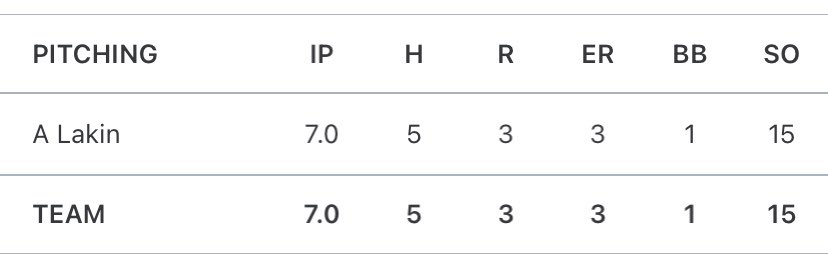 PShockerskc's tweet photo. Anthony Lakin dominated on the mound today!! On to the championship! @ProdigyBasebal @KCSPORTS https://t.co/N9NkgTWTez