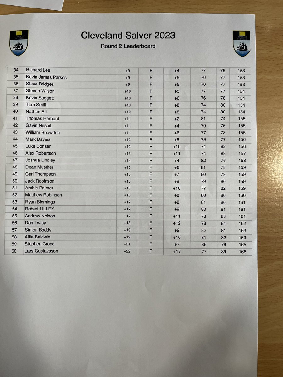 ClevelandGolfCl's tweet photo. Today we held the Cleveland Salver 2023 welcoming some top golfers from near and far. Massive congratulations to Jack Whaley from Rotherham GC with an excellent 68 and 72 for an overall 140 https://t.co/Oa41kwAJc5