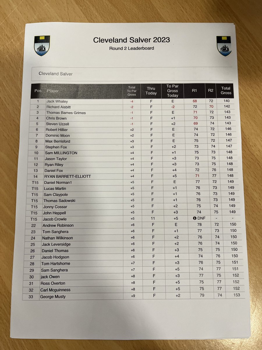ClevelandGolfCl's tweet photo. Today we held the Cleveland Salver 2023 welcoming some top golfers from near and far. Massive congratulations to Jack Whaley from Rotherham GC with an excellent 68 and 72 for an overall 140 https://t.co/Oa41kwAJc5