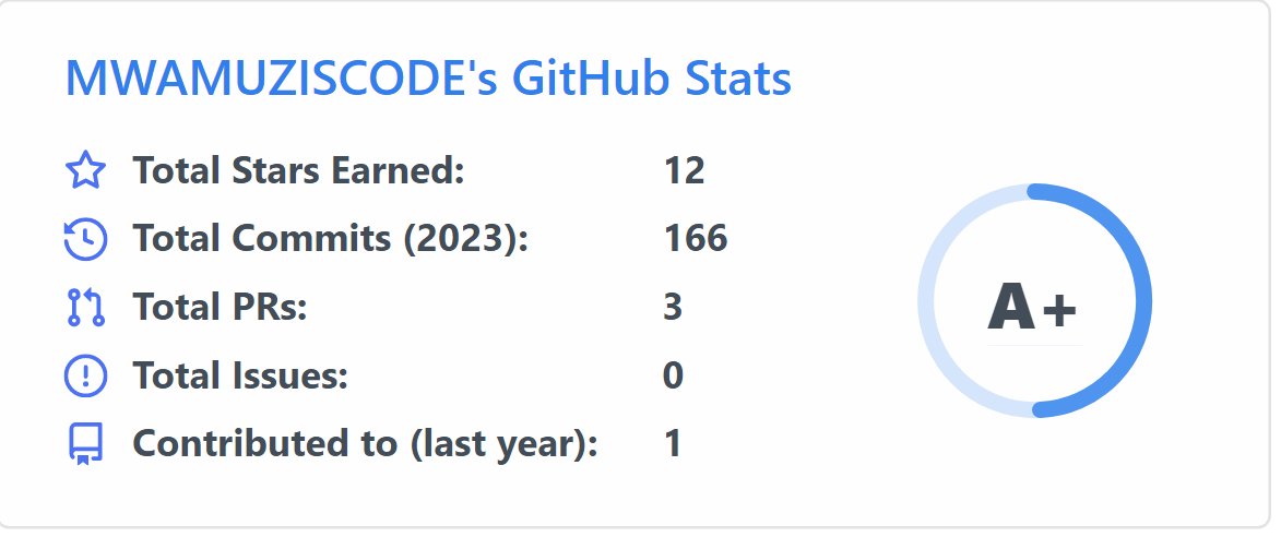mwamuziscode's tweet image. #100DaysOfCode Check out MWAMUZISCODE's impressive GitHub stats! 🚀 With an A+ rating, they've earned 12 stars, made 166 commits, submitted 3 PRs, and contributed to 1 project in the last year. Keep up the great work! 👏🏼👨🏾💻 #GitHubStats #programmingachievements #coderscommunity