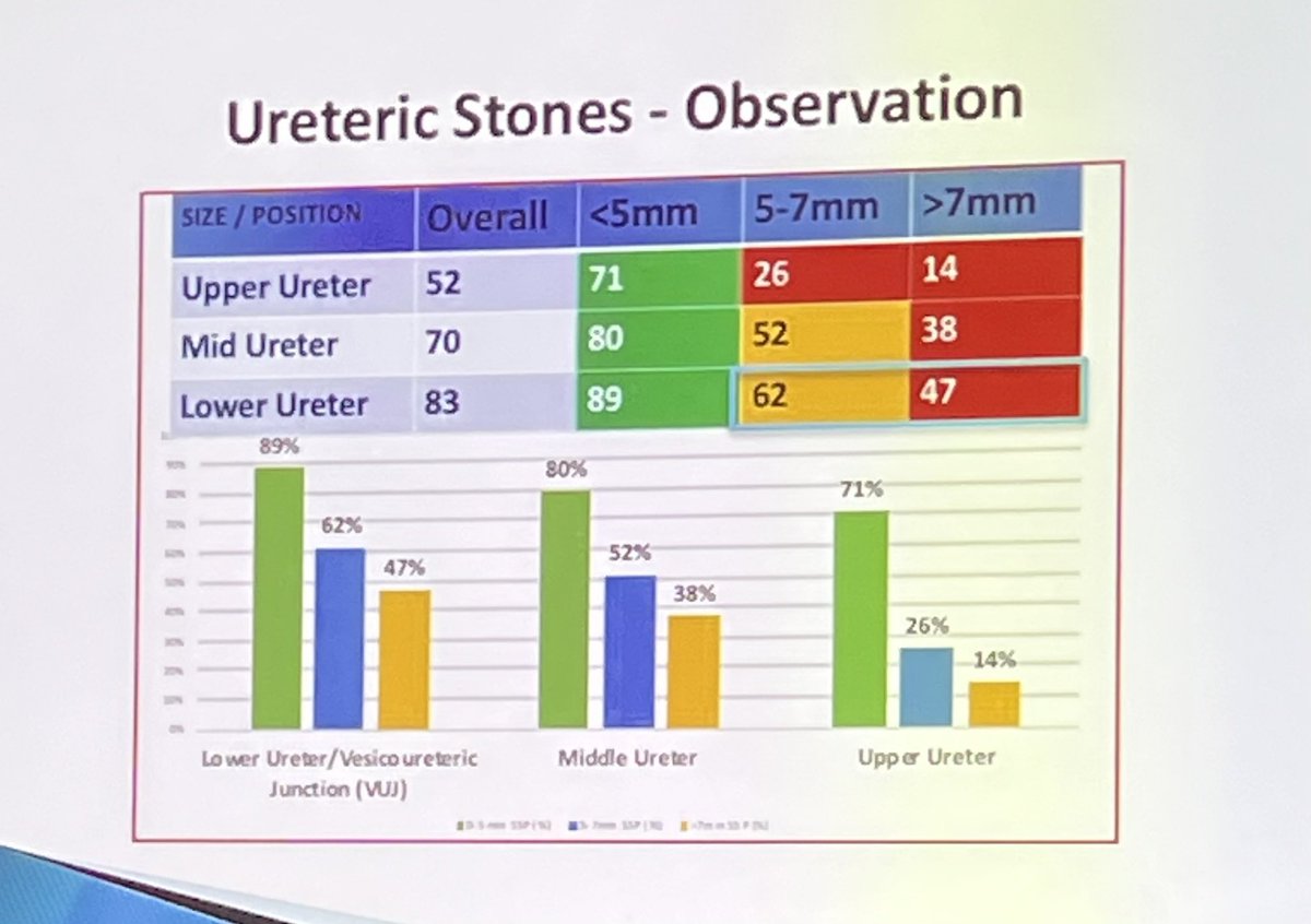 Always nice to see this slide!!!

From the <a href="/BURSTurology/">BURST Urology</a> #MIMIC data <a href="/veerukasi/">Veeru Kasi</a> <a href="/TaimurShah/">Taimur Shah</a> <a href="/NikitaB0709/">Nikita Bhatt</a> <a href="/lithohlr/">Hari Ratan</a> <a href="/BAUSurology/">BAUS</a> <a href="/BAUSendourology/">BAUS Endourology</a> 

Great discussion re MET (again!) <a href="/MattBultitude/">Matthew Bultitude</a> <a href="/NStreeps/">Necole Streeper</a> <a href="/DrAngusLuk/">Angus Luk</a> @JoCresswell4