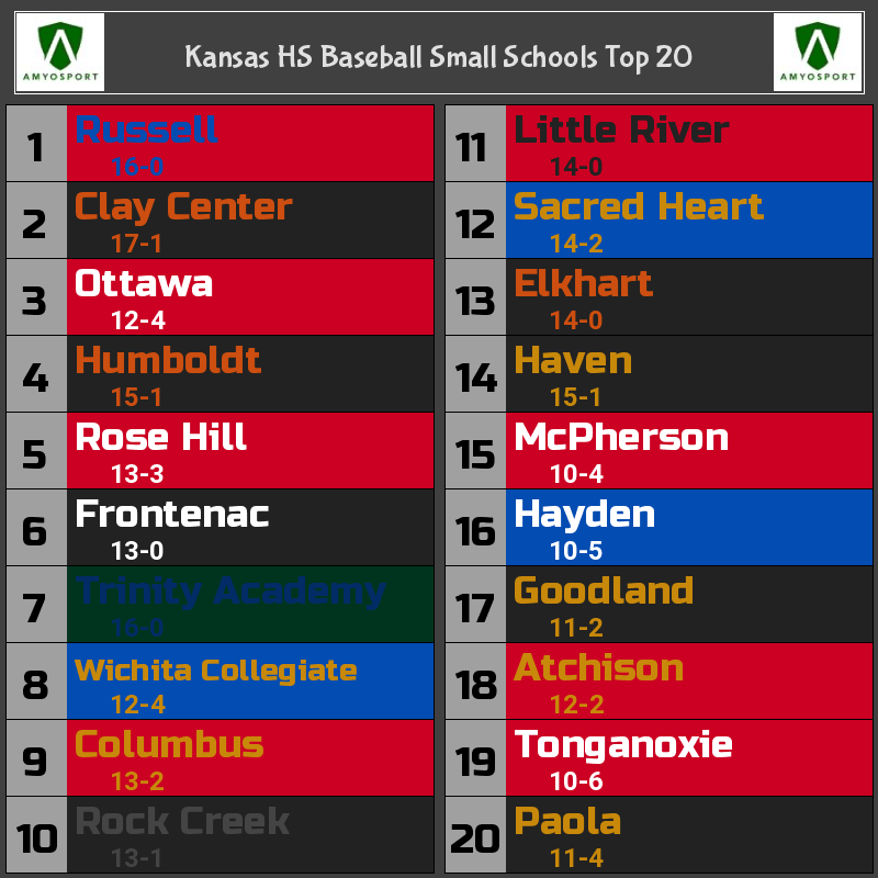 🔥🚨⚾️Kansas SMALL SCHOOLS Top 20⚾️🚨🔥
(4A and smaller)