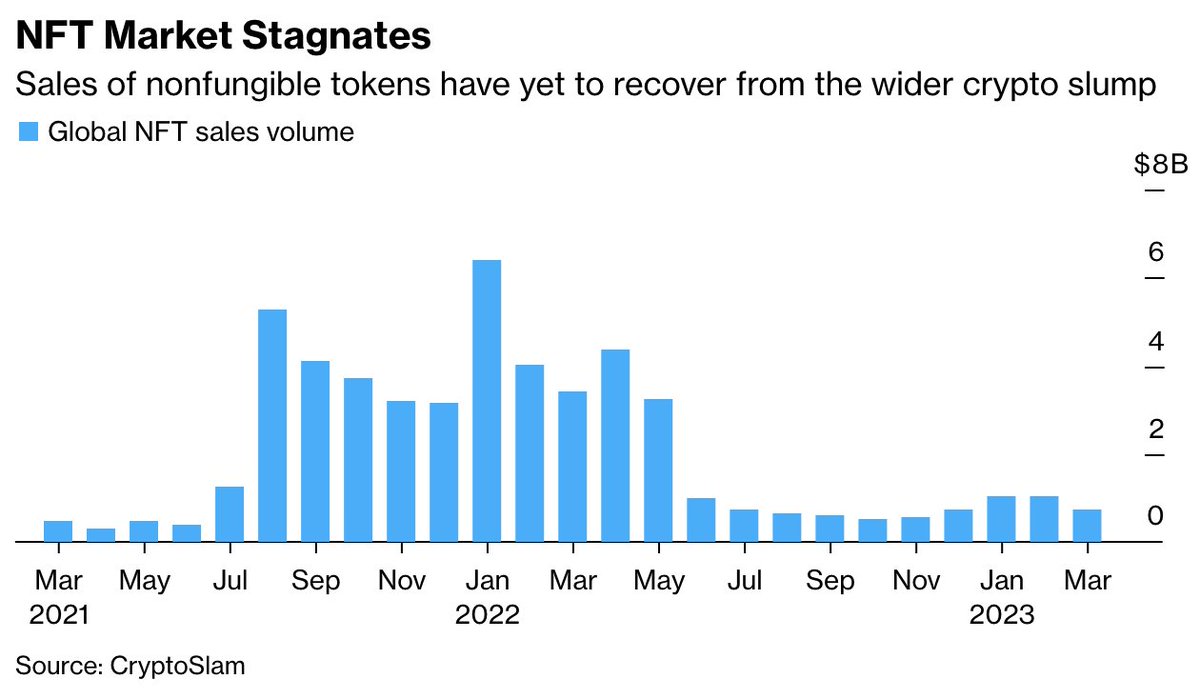 crypto's tweet image. Yuga Labs CEO Daniel Alegre, the former president of Activision Blizzard, is leading the company’s expansion into video games in an effort to revive the NFT market’s fortunes trib.al/zZmR9zY