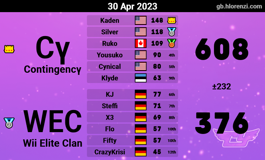 ContingencyMKW's tweet photo. S21 MKU Week 1 vs Wii Elite Clan &amp; Flaming Phoenix https://t.co/UD4XSKzb6x
