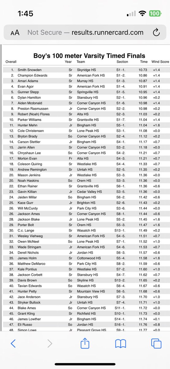 Finished 6th overall and hit a new PR in the 100 meter with a 10.96.
Also took first in long jump with 21’10”