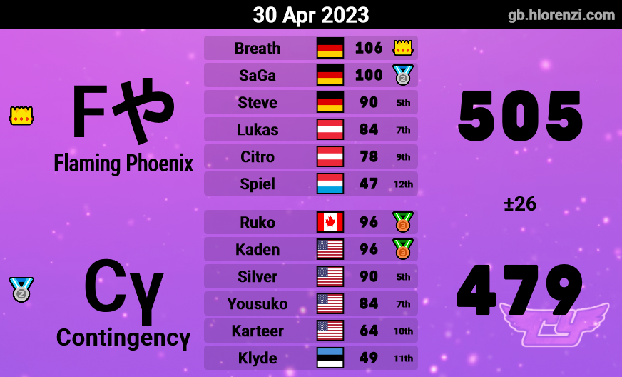 ContingencyMKW's tweet photo. S21 MKU Week 1 vs Wii Elite Clan &amp; Flaming Phoenix https://t.co/UD4XSKzb6x