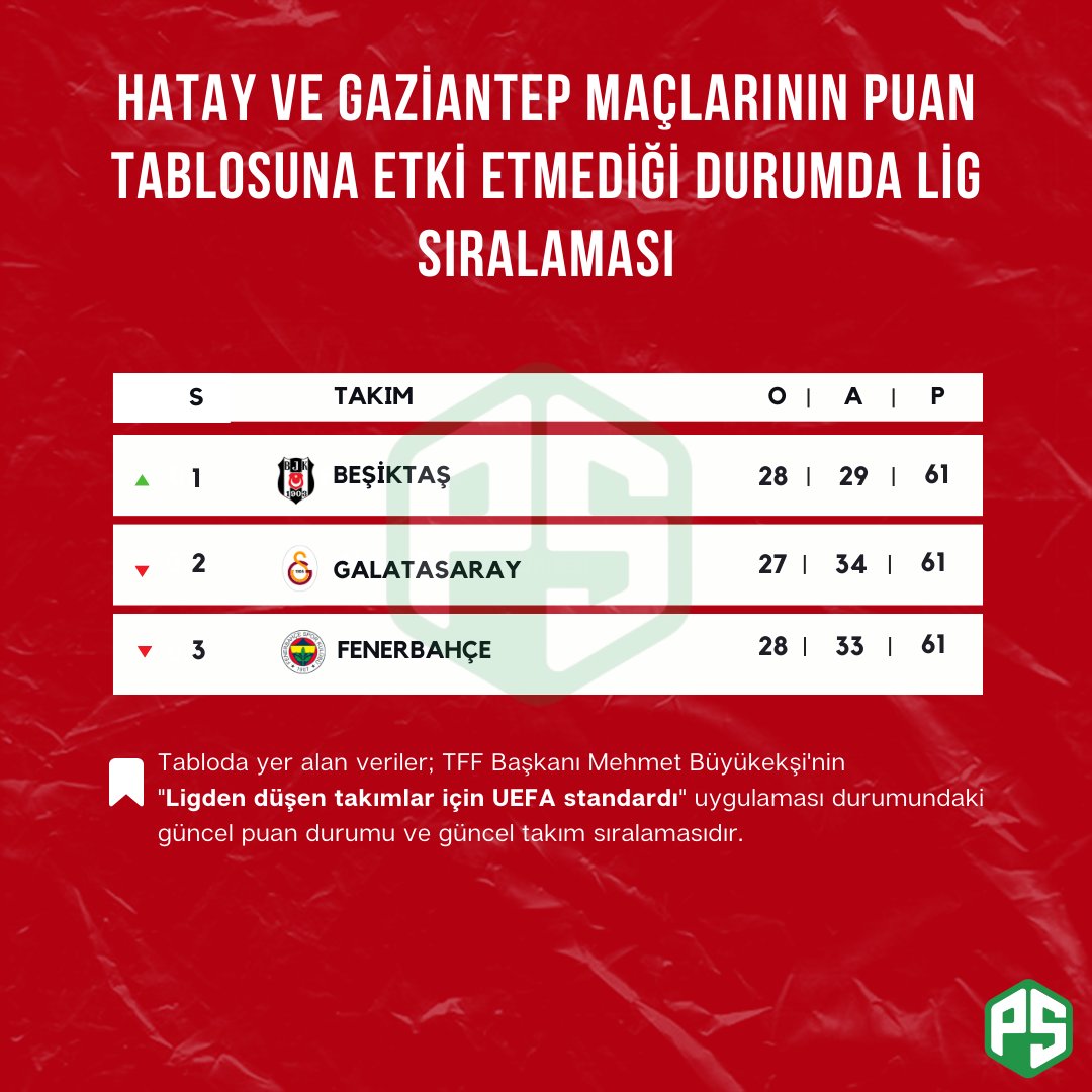 Galatasaray kongre üyesi TFF başkanı Mehmet Büyükekşi, UEFA standartlarını uygulayarak ligden düşürülen takımların lige etkisini sıfırlasaydı oluşacak güncel puan durumu ve lig sıralaması bu şekilde olacaktı.