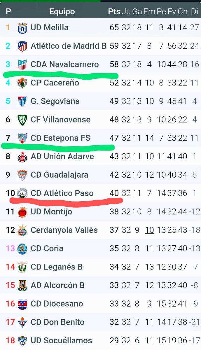 A falta de 6 ptos para cerrar liga regular

🟢Pelea play off:

Cacereño muy cerca. Entre Segoviana, Villanovense y Estepona se jugarían la 4a plaza

🔴 Pelea descenso:

La salvación estará en 40 ptos aprox. A Cerdanyola le podría valer con ganar 1 de sus 2 partidos. Montijo hoy