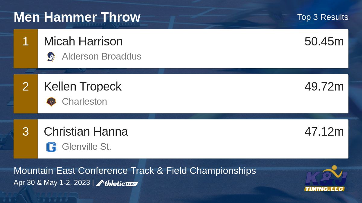 kandjtiming's tweet photo. Full results for the Men Hammer Throw are available. https://t.co/xfAvRq4SqQ

Mountain East Conference Track &amp; Field Championships #MECTF https://t.co/Vau7npdM6P