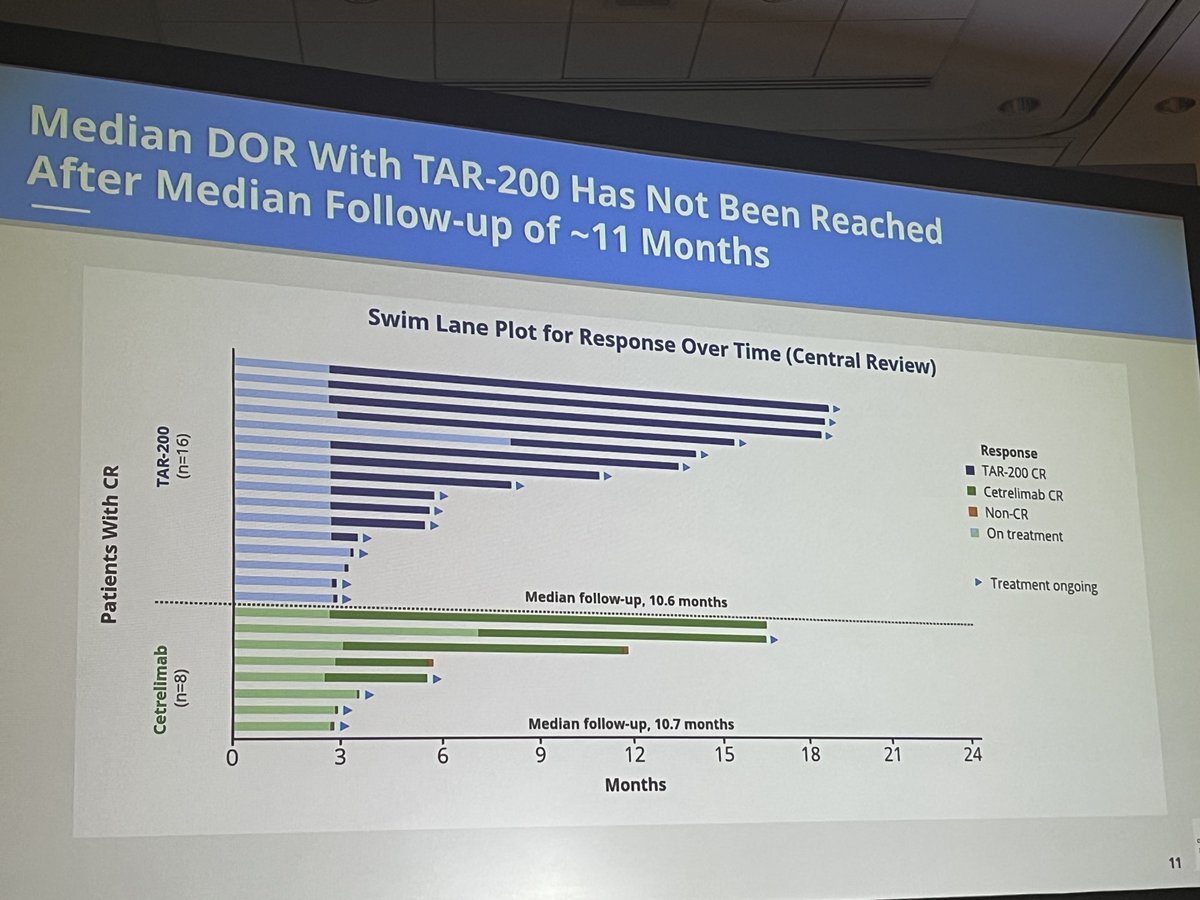 BenjaminPradere's tweet photo. 🚨Preliminary results of the SUNRISE-1 🌅 study using TAR-200 🥨 (Gemcitabin) @siadaneshmand 
➡️in BCG unresponsive

✨Promising results ✨
👉 72.7% of overall CR with TAR-200
👉cetrelimab does % (similar to Pembro  KN057)

Gem is a great drug

#AUA23 https://t.co/1vbyVx2Tq6