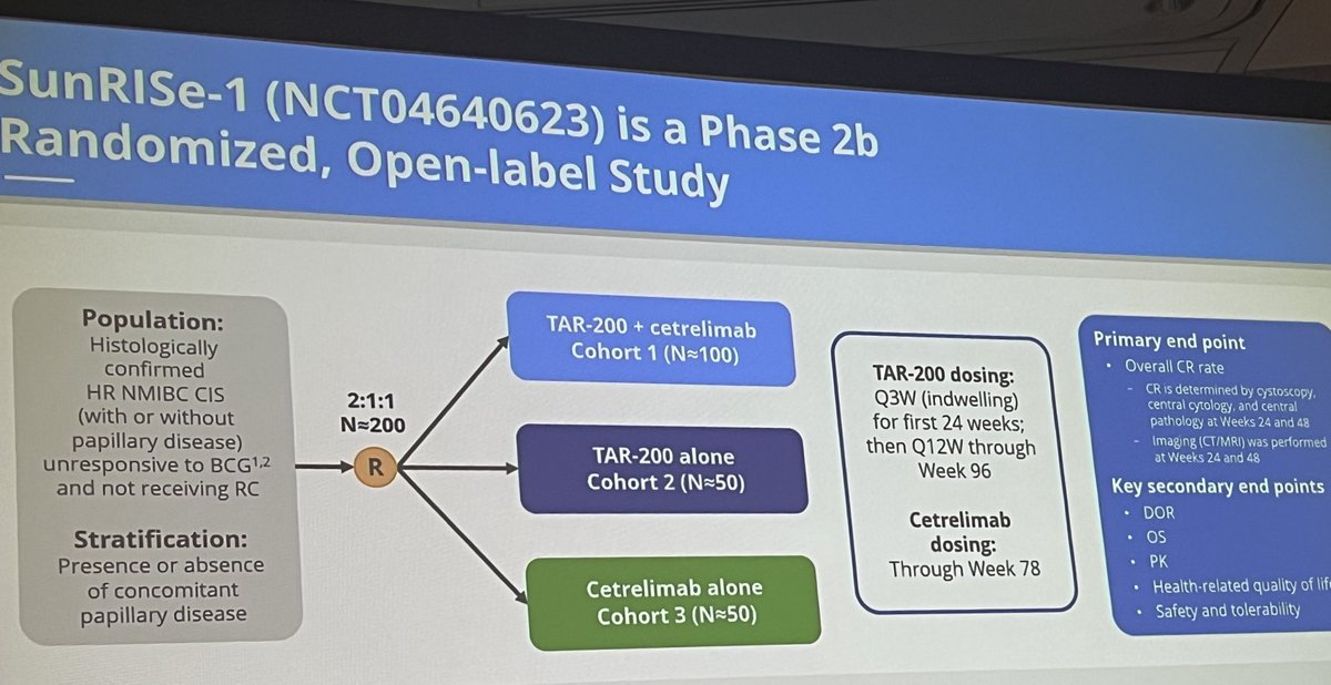 BenjaminPradere's tweet photo. 🚨Preliminary results of the SUNRISE-1 🌅 study using TAR-200 🥨 (Gemcitabin) @siadaneshmand 
➡️in BCG unresponsive

✨Promising results ✨
👉 72.7% of overall CR with TAR-200
👉cetrelimab does % (similar to Pembro  KN057)

Gem is a great drug

#AUA23 https://t.co/1vbyVx2Tq6