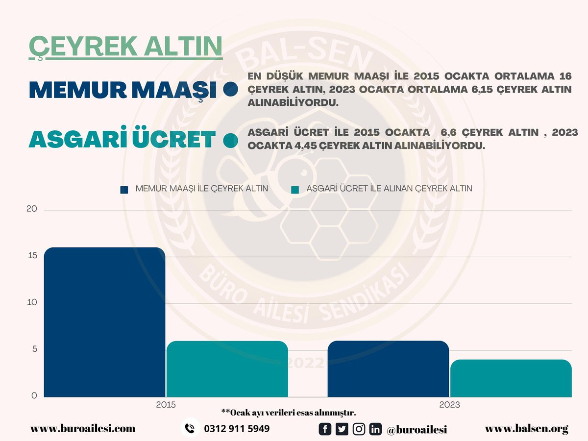 OzlemHopyar's tweet photo. #2015-2023 En düşük Memur Maaşı / Asgari Ücret/ Çeyrek Altın karşılaştırması
#MemuraMayıstaEkZam 
#MemurGeçinemiyor https://t.co/0itDVKxP4i