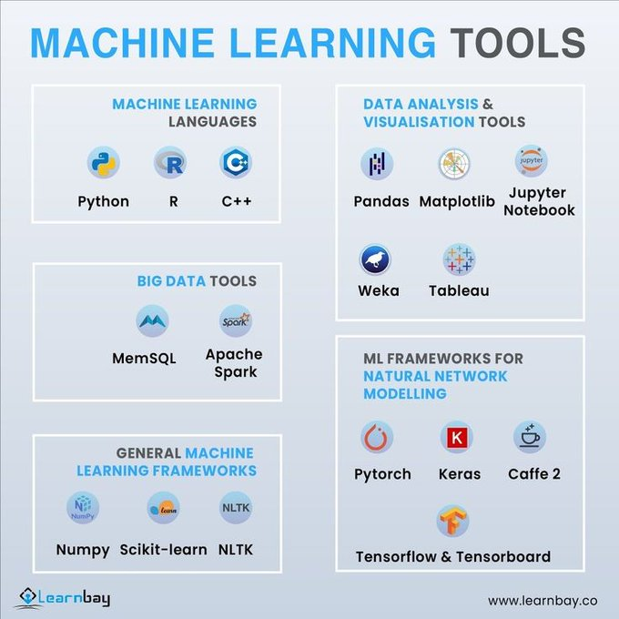 DataScienceDojo's tweet photo. 🤔 Here's a list of ML tools. What others would you add here?
Source: Learnbay

#MachineLearning #Tools #DataScience https://t.co/KoB8znClfh