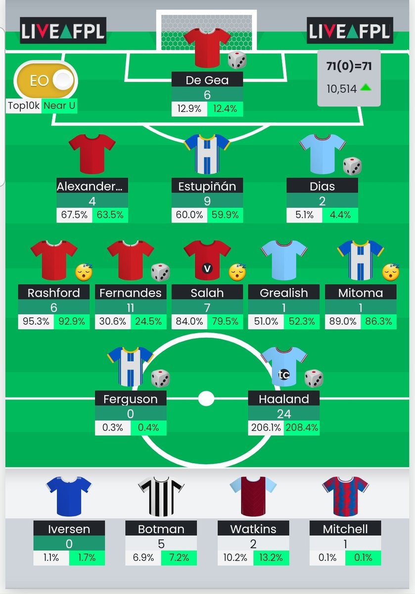 Good start to #gw34 9k rank rise to 10k. My highest rank ever! Haaland triple captain means he's effectively a differential (crazy!) #fpl #fplcommunity