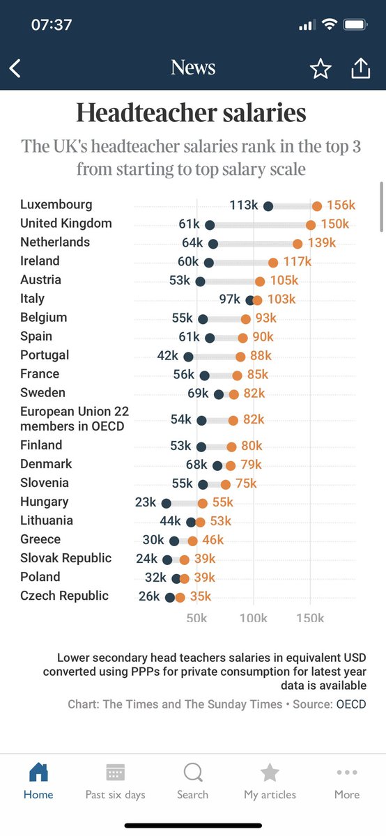 DCBMEP's tweet photo. This is extraordinary: UK Head Teachers are highest paid in Europe with exception of low tax Luxembourg @£150k. The Prime Minister is paid only a little more (£165k). And now their union is joining teacher strikes?! How educated is that?! (The Times today) https://t.co/8sCOobFu0V https://t.co/i9qTOweQrD