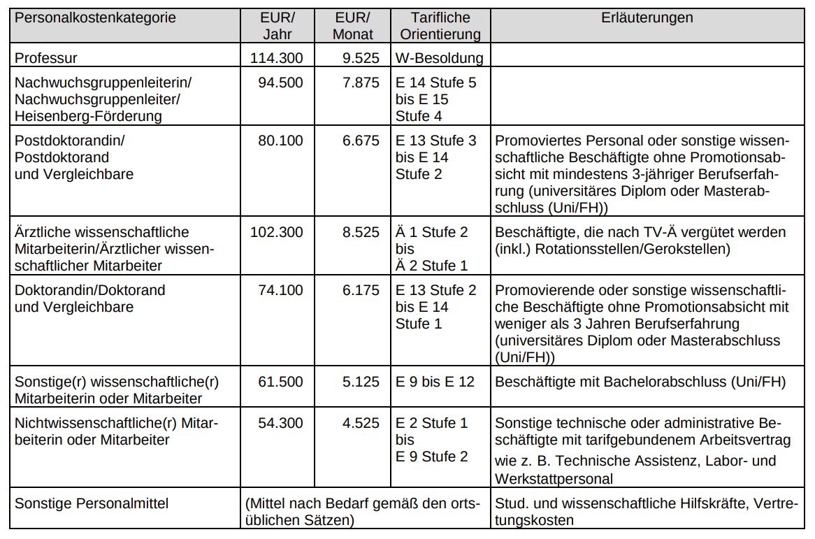 VK_Ulaganathan's tweet photo. 2023 Salaries for PhDs, MD-PhDs, Postdocs & Professors as per the German Research Foundation.
"Staying in academia is not a bad thing after all."
https://t.co/P2FTtUJwTN
#AcademicChatter #academiaexit #academiclife
@PostdocVoice @PhDVoice #industryjobs https://t.co/JjIVBgWJaH