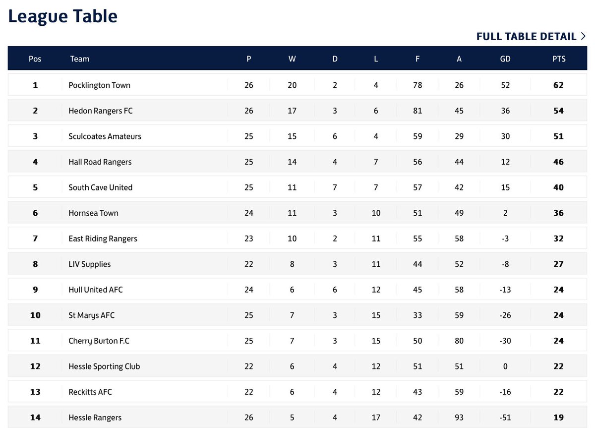 Hall Road Rangers (@hrrfc) on Twitter photo We now know that the HRR first-team are guaranteed to have a fourth placed finish in the <a href="/HumberPremier/">Humber Premier League</a> Premier Division table.
After a slow start, it’s been a brilliant last few months and we’ll hope to end our league campaign on Tuesday night with a victory ⚽️🔵⚪️ We now know that the HRR first-team are guaranteed to have a fourth placed finish in the <a href="/HumberPremier/">Humber Premier League</a> Premier Division table.
After a slow start, it’s been a brilliant last few months and we’ll hope to end our league campaign on Tuesday night with a victory ⚽️🔵⚪️