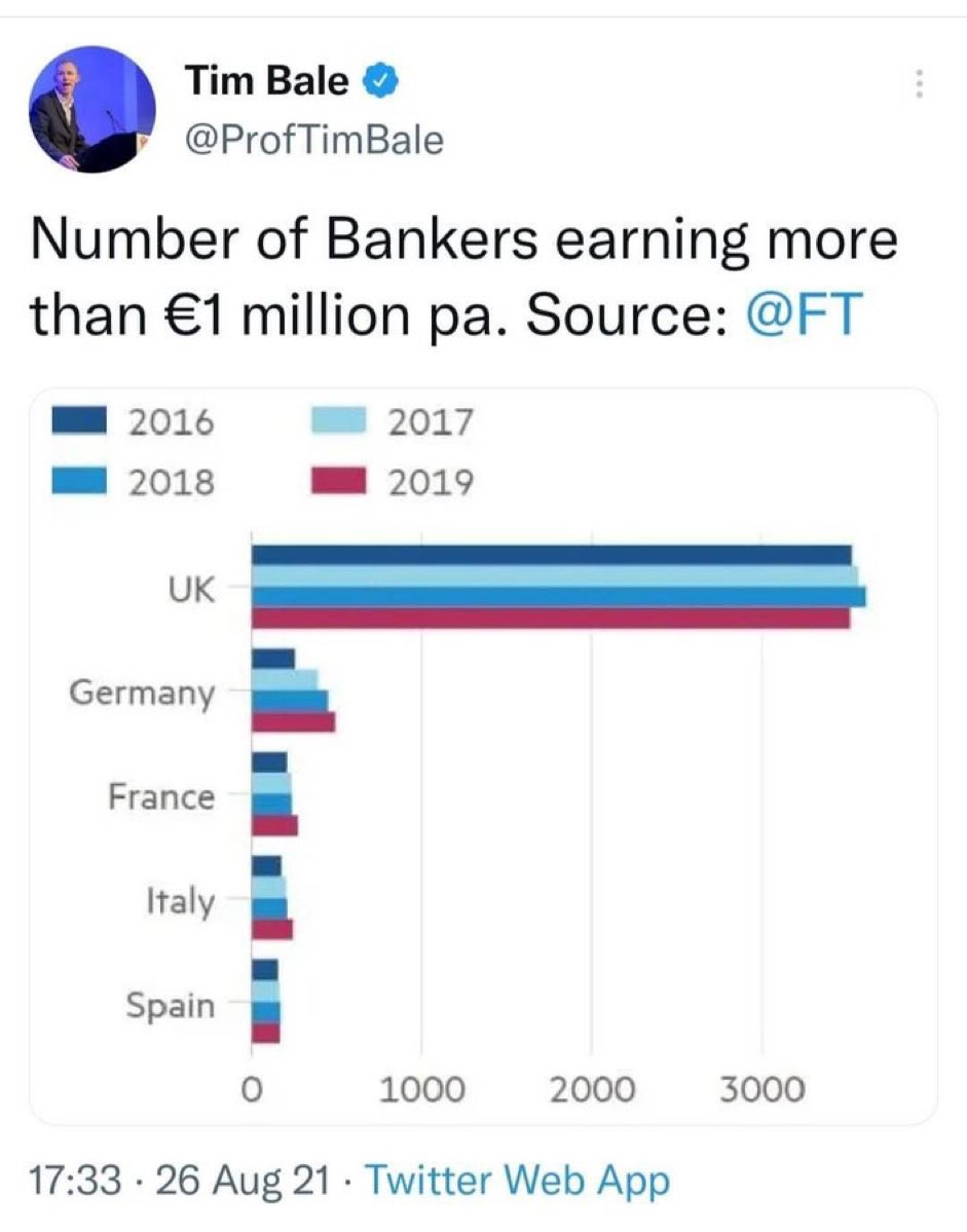 angelaeagle's tweet photo. Turns out there’s not an international market in bankers pay to hire the best talent  - just a self regarding UK cartel https://t.co/jQ40nRRKnx