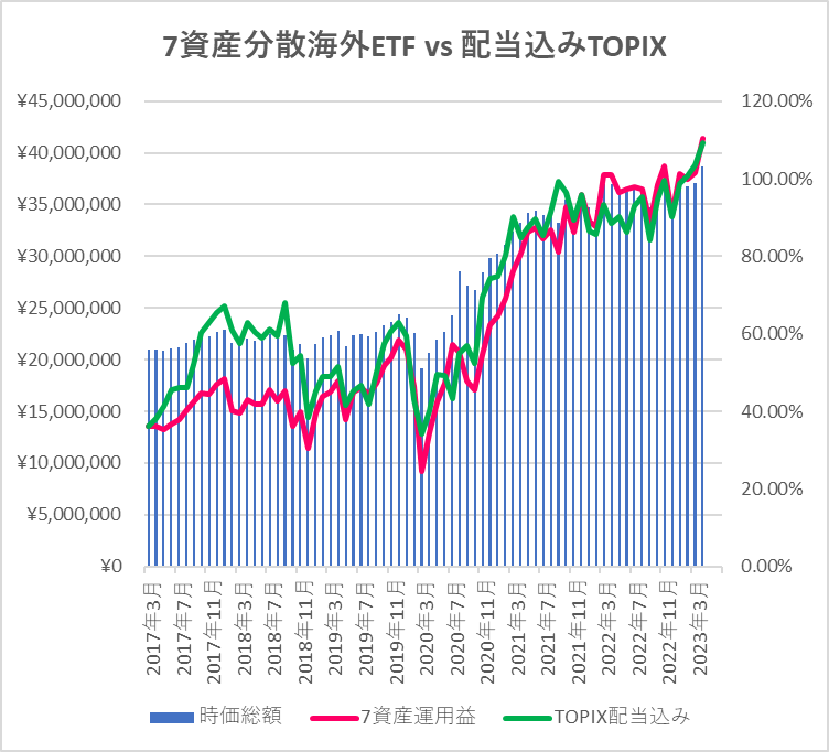 おはようございます(^^) 米国証券口座で
米国株(VTI)、先進国株(VEA)、新興国(VWO)株、金(IAU)、銀(SLV)、米国REIT(VNQ)、米国外REIT(VNQI)と海外ETF７資産に広く分散投資してますが、成績推移は配当込みTOPIXとあまり変わりません😅円安のメリットも含めてます。