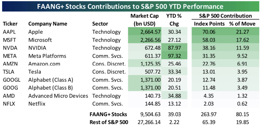 Apple and Microsoft account for 39% of the S&amp;P’s gain so far in 2023.  Add in NVIDIA and Meta and it’s 60%!  $AAPL $MSFT $NVDA $META