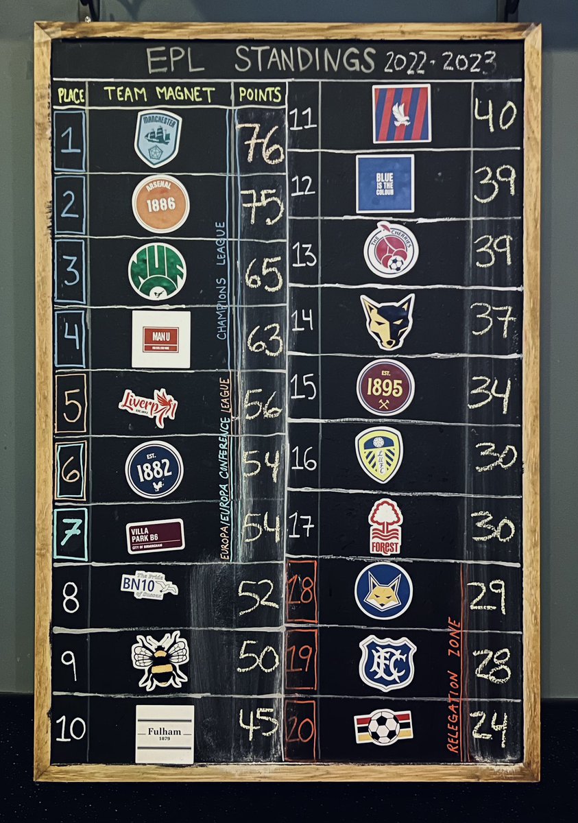 We know it’s been a couple weeks since we’ve posted the standings (whoops our bad)…but DANG things are gettin’ spicy as we roll toward the end of the season!! #MyPLMorning #PremierLeague #EPL #eplstandings #theglobepubchicago