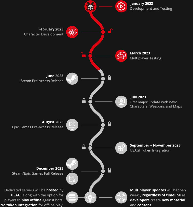 USAGI Token will be the in- game currency to use for Death Rabbit Arena. Here's an updated roadmap with everything from EPIC/STEAM release to token integration. 

#crypto #CryptocurrencyNews #nft #gaming #p2e #token #money #cod #mw2 #counterstrike
