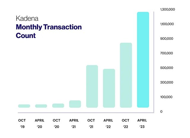 KDAMiningClub's tweet photo. #Kadena's network is experiencing explosive transaction growth and showing no signs of slowing down!🎢

Explore the ecosystem and discover the power of the game-changing $KDA blockchain!🎉 https://t.co/AvCt6IkbzT
