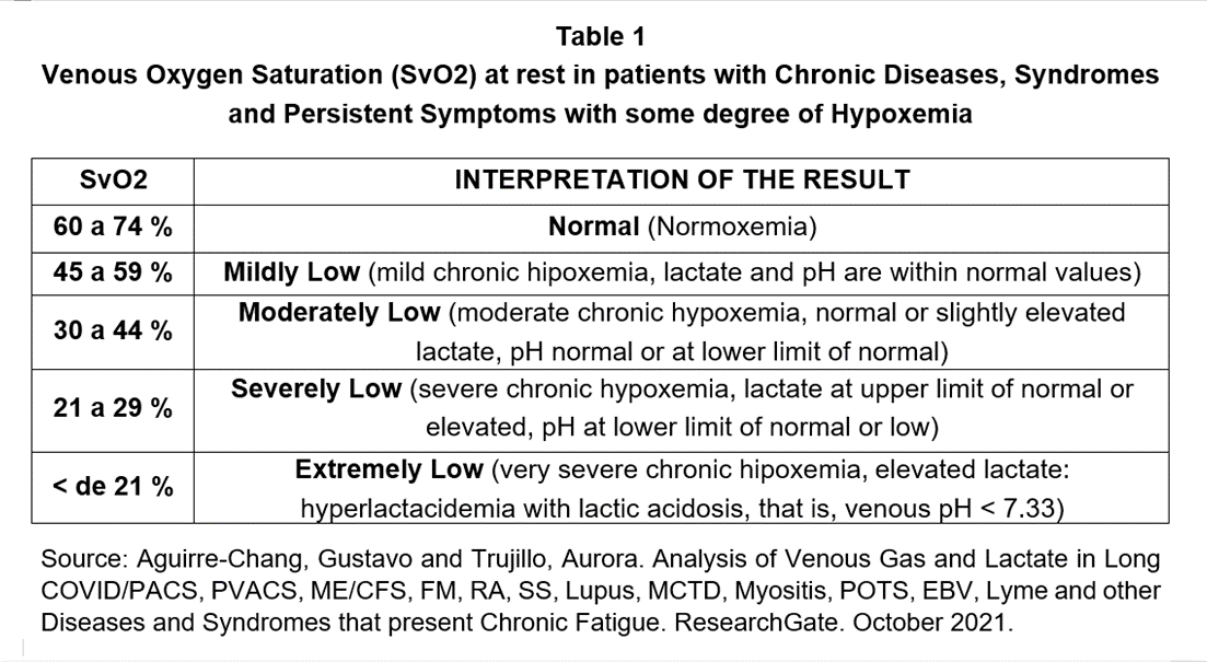 Dr. Gustavo AguirreChang on Twitter "VENOUS BLOOD GASES (VBG) VENOUS