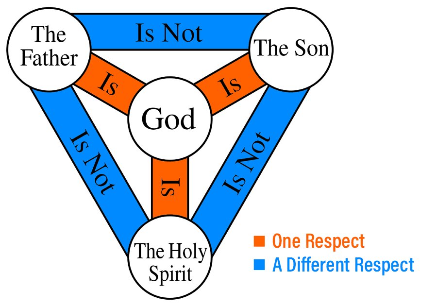 Logical Trinity Problem Alex Strasser on Twitter: