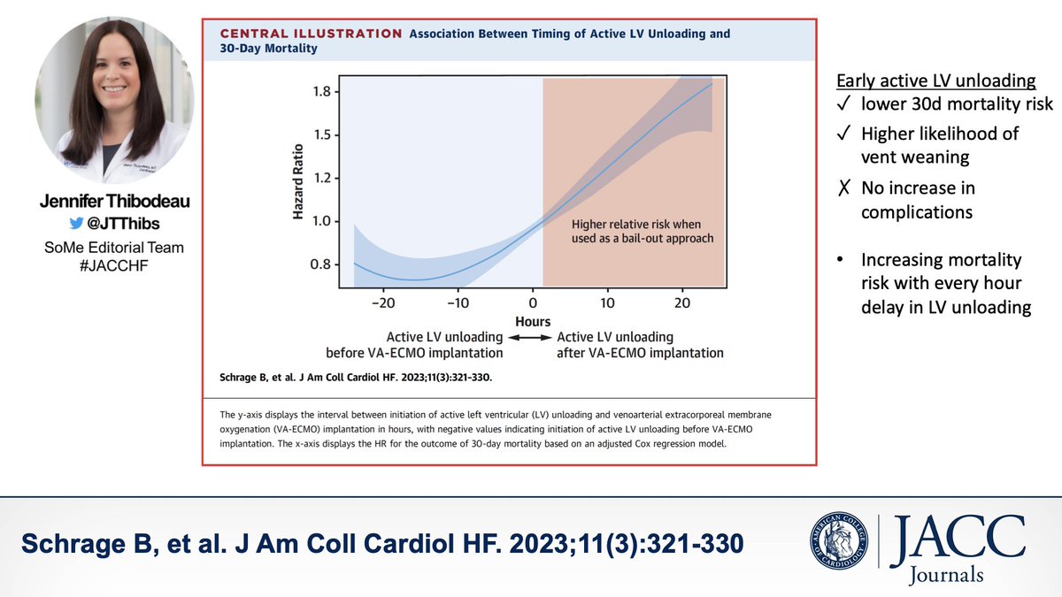 RT, due to error
Early active LV unloading (not just venting) w impella before or w/in 2 hours of VA-ECMO initiation➡️36% lower RR of 30d all-cause mortality compared w delayed LV unloading.  #ACCCriticalCare #cardiogenicshock @JACCJournals  #JACCHF

jacc.org/doi/10.1016/j.…