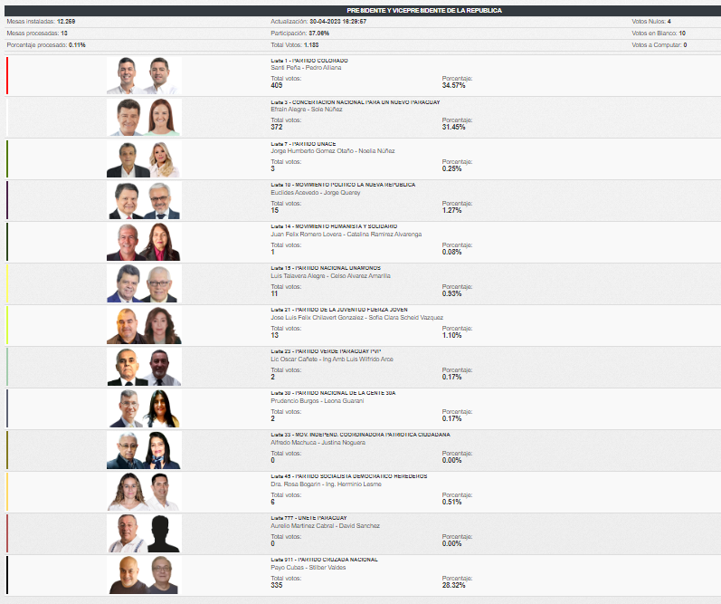 GuachireM's tweet photo. Se inició el conteo preliminares (TREP) de las elecciones generales.  

Presidencia de la República:  

Santi: 34.45 % 
Efraín: 31.45% 
Payo: 28.32% 
Euclides:1.27 %  

Carga:  

#EleccionesPy2023