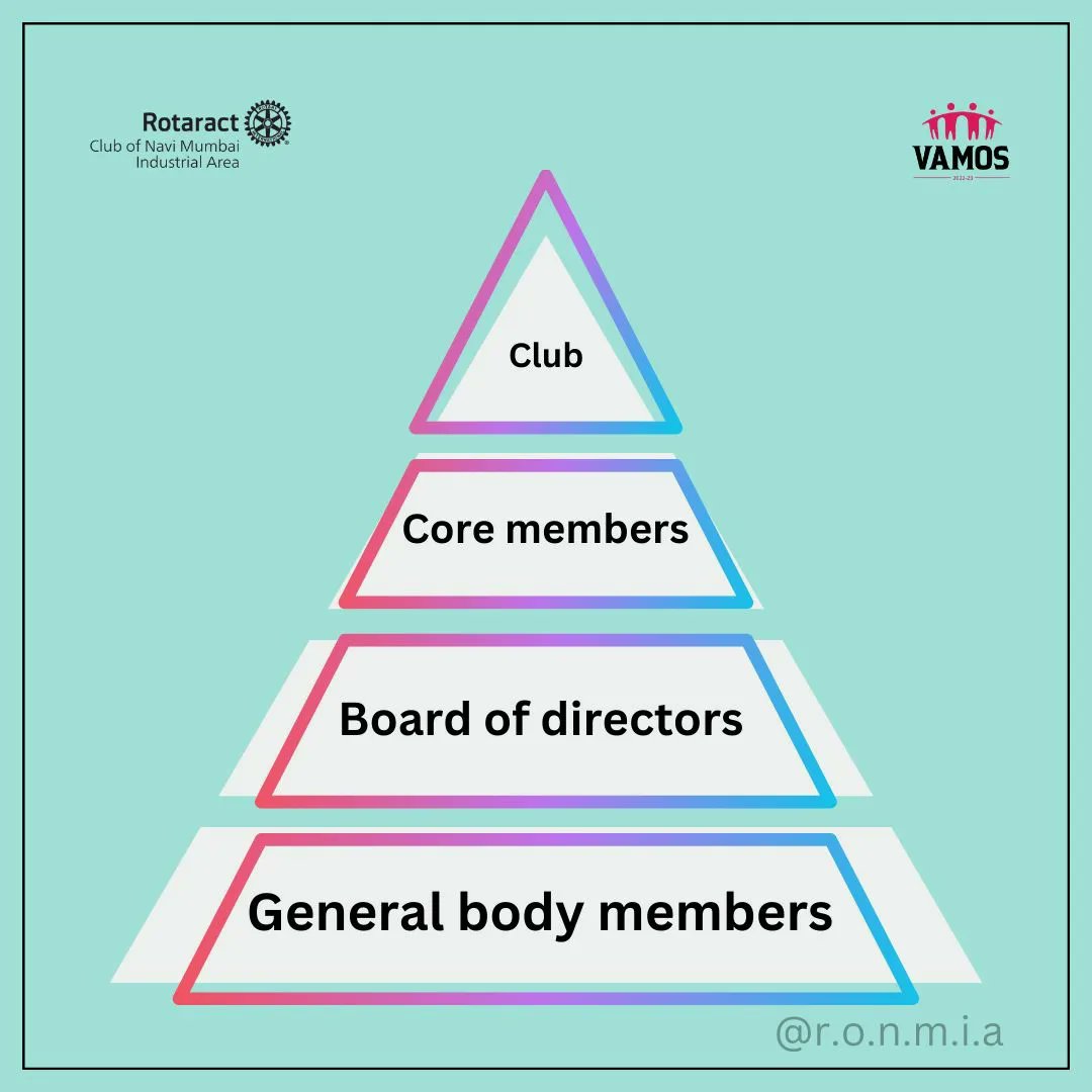 RONMIA_5's tweet photo. Representation of individual club in a form of pyramid for better understanding to our rotaractors📌
.
.
.
.
.
.
#rotaract3142 #vamos #explore #featured #facts https://t.co/0tmxpoUYos