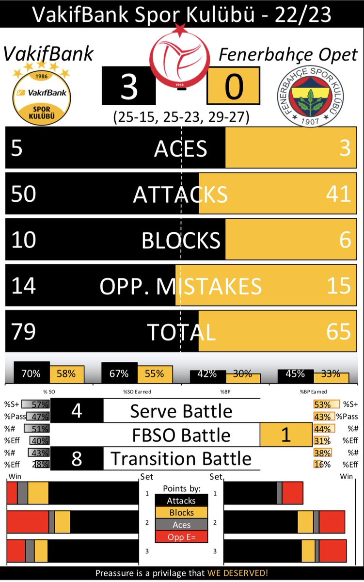 cesarernandez's tweet photo. ⭐️
🏐 #Volleyball
🏆 #Turkish #Cup
✍🏼 #MatchReport
⚔️ #Final
⚫️ #VakifBank
🟡 #Fenerbahçe
✅ Done!
#ForMore #goVakif #VakifBankSK https://t.co/idDlNoa9oB