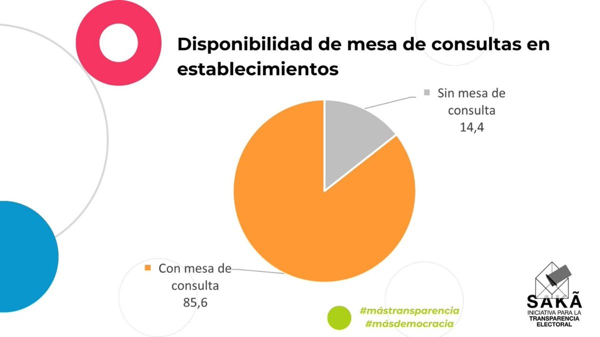 decidamospy's tweet image. Sakã, dio a conocer su primer reporte de la jornada electoral, consistente sobre procedimiento de apertura y procedimiento de votación en locales electorales sobre 520 mesas observadas en distintos puntos del país.
#Saka #MásTransparencia #MásDemoracia