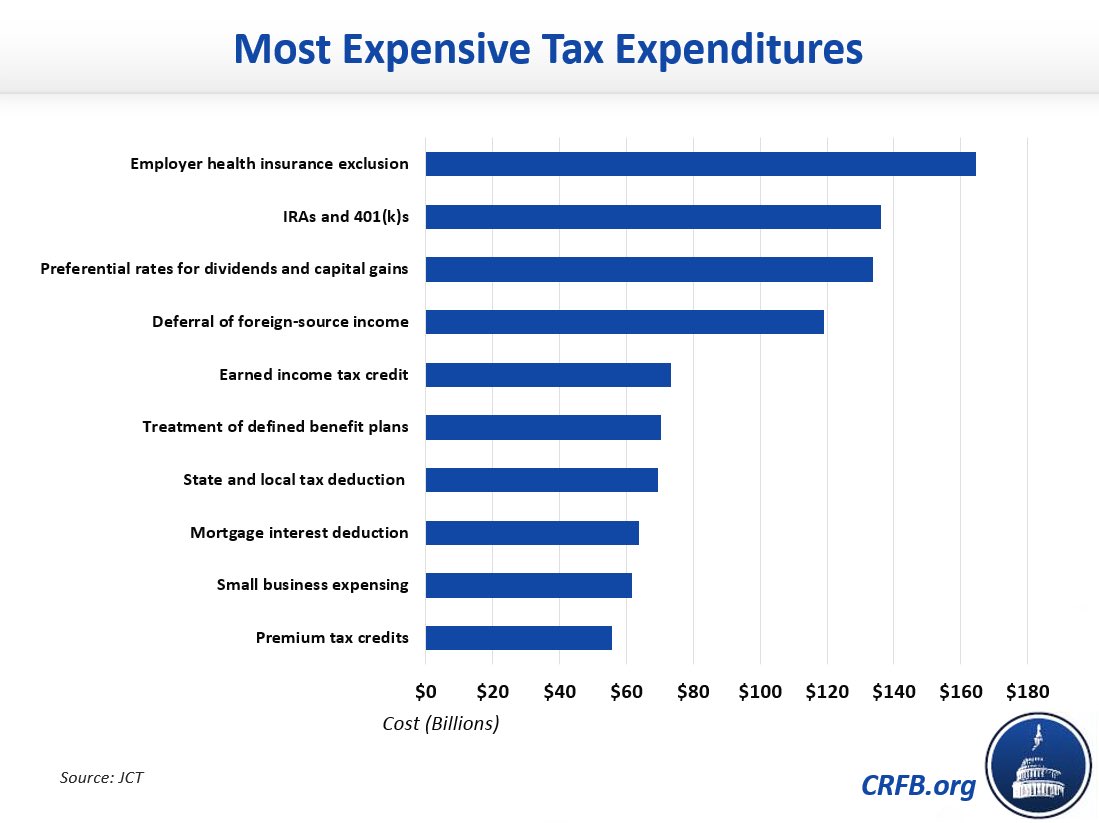 FleekFuturist's tweet photo. Need a half-trillion dollars for a new impactful government program? 🇺🇸

Just trim down our most expensive tax expenditures. https://t.co/O3biZwZNZC