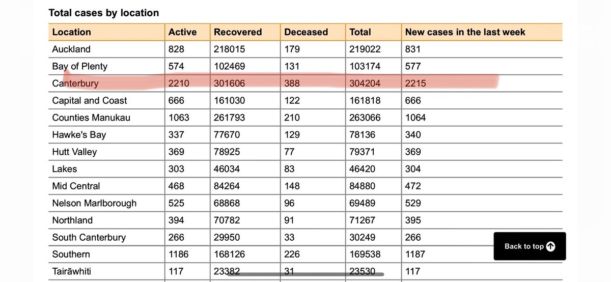 Pay attention! Just because it is no longer mandated, doesn’t mean you cant wear a mask, or isolate if youre symptomatic or +ve. Active cases highest in #Canterbury. #Covid19 is still lethal to the vulnerable.