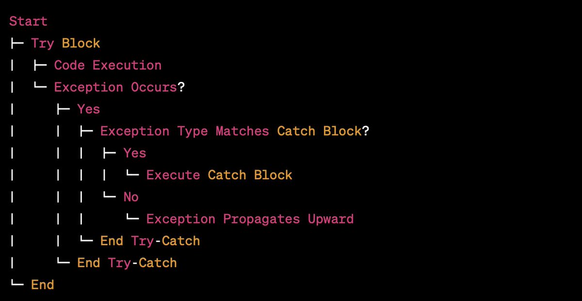 Mo_Sa_1983's tweet image. Try-Catch Blocks for Error Handling
While running our code, errors or unexpected situations may occur. We can use a try-catch block to handle these situations gracefully and prevent our programme from crashing. #ErrorHandling #ExceptionHandling #TryCatchBlock #CodeErrors
