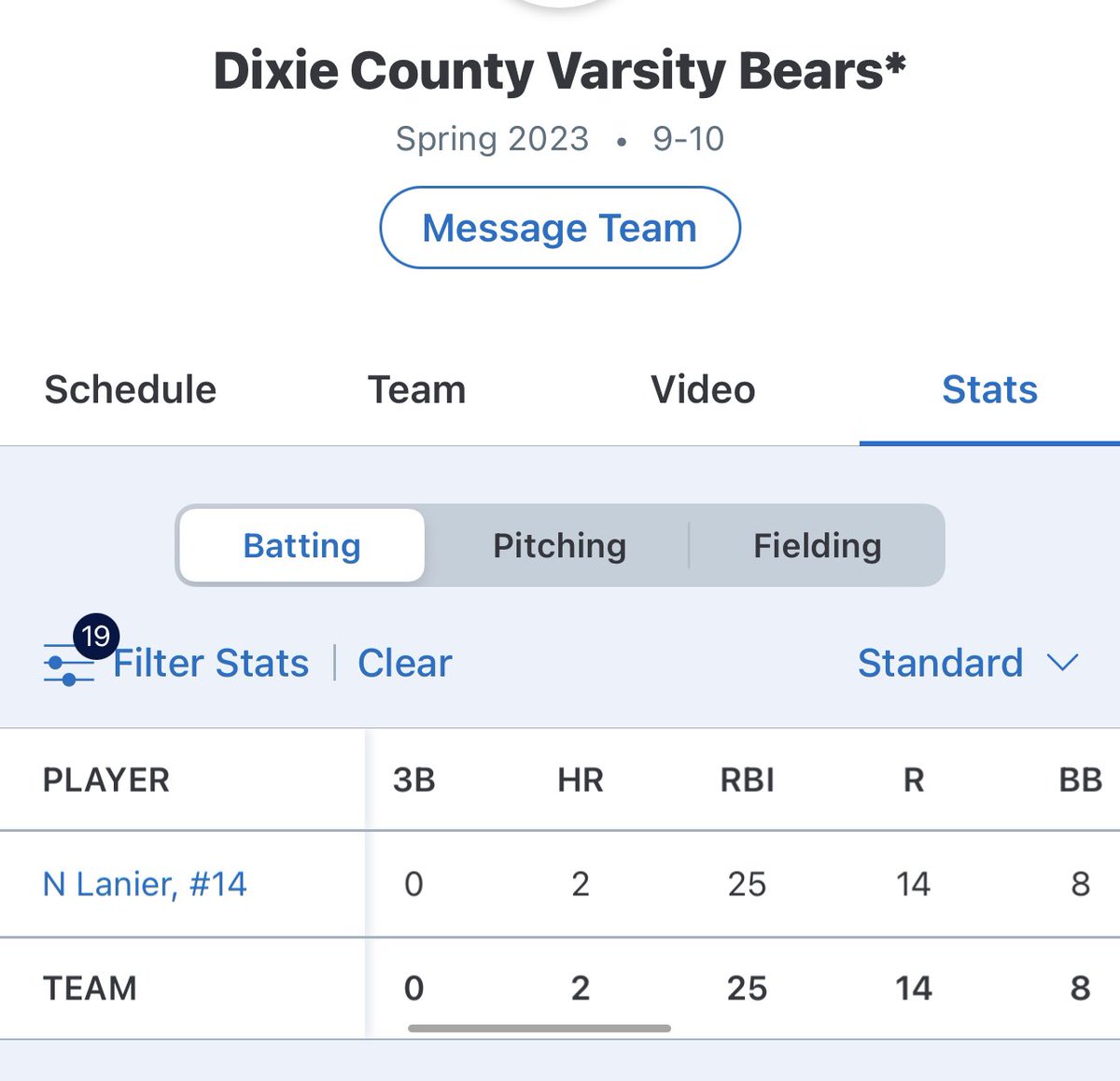 Checking the Florida 1A district 7 MaxPreps leaderboard..I am number 1 for HR and number 3 for slugging percentage, says 3rd for RBIs but I actually have 25 and should be in first there as well.

Senior year has been a great ride as we go into district play offs tomorrow.