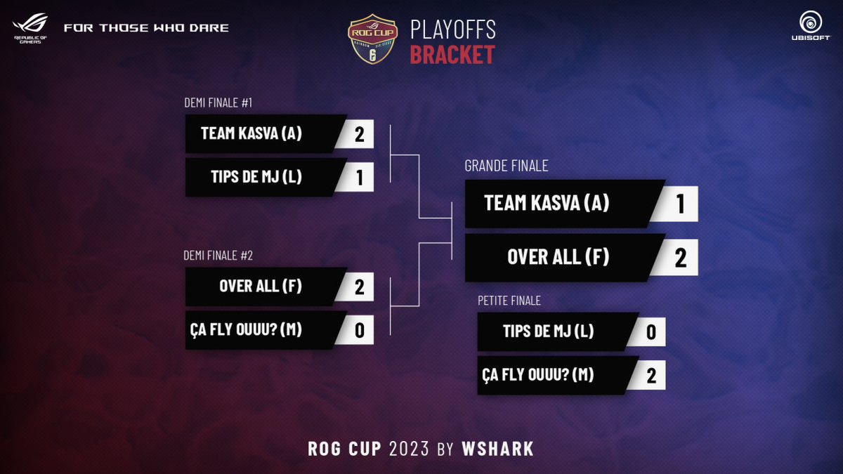 Wshark67's tweet photo. 🏆WE HAVE A WINNER 🏆

▶️ LADIES &amp; GENTLEMAN OVER ALL S'IMPOSE ET ARRACHE LA PREMIERE PLACE DE CETTE #ROGCUP ! 

Notre podium : 

🏆 OVER ALL
🥈TEAM KASVA
🥉 CA FLY OU ?

On revient rapidement avec l'annonce du MVP du tournois 👀 https://t.co/RniqvoJfN4