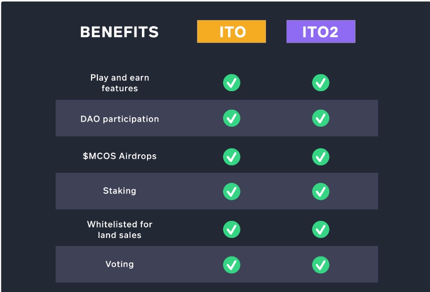 CrisRo0787's tweet image. Owning an #ITO2  gives you benefits such as :

🔷Play &amp;amp; Earn features.

🔷DAO participation.

🔷 $MCOS Airdrops.

🔷 Staking &amp;amp; much more!

#contest2 #Mocossiplanet
