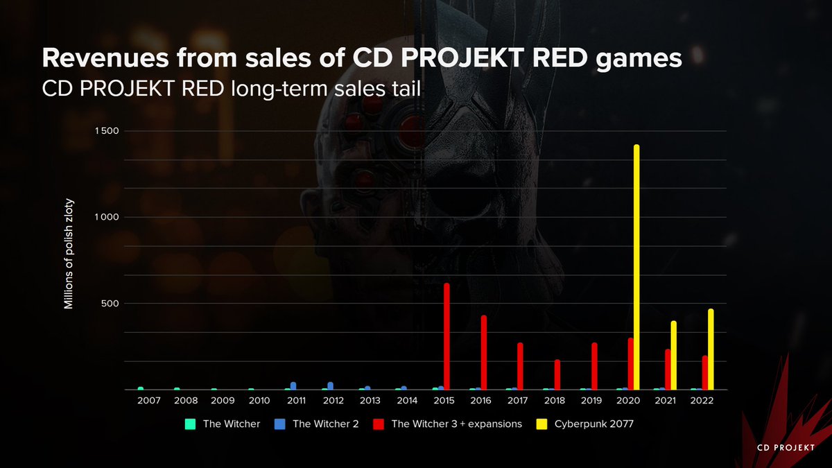 Cyberpunk2121's tweet photo. @marcus51090 @LukeStephensTV Why would they learn from Cyberpunk???? https://t.co/I5gSinFzsh