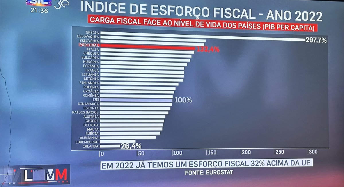 glevycordeiro's tweet photo. Esforço fiscal 🇵🇹

2000: 9% acima da média 🇪🇺
2022: 32% acima da média 🇪🇺 

Acima de nós só Grécia, Eslováquia e Eslovénia. Confio na capacidade do PS de nós pôr no primeiro lugar! 🙃 https://t.co/hMVfp1jpqU