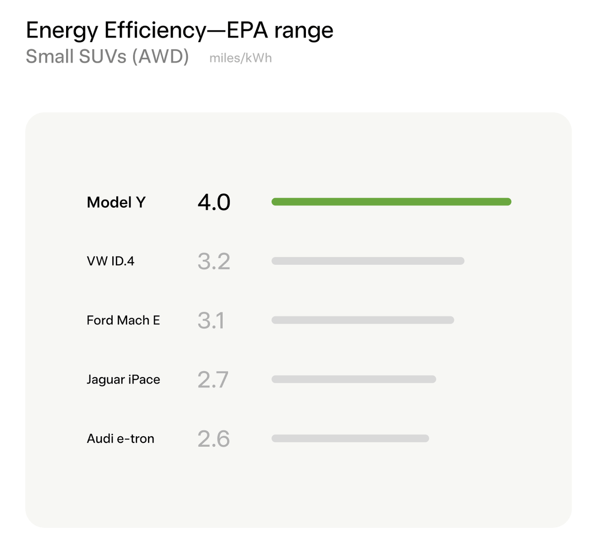 Model Y AWD is the most efficient electric SUV ever built