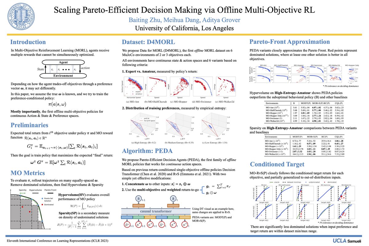 #ICLR2023 'Scaling Pareto-Efficient Decision Making via Offline Multi-Objective RL'. Proposing offline agents that handle conflicting objectives and new MORL dataset & benchmark. On Monday, May 1st. MH1-2-3-4 openreview.net/forum?id=Ki4oc… @meihuadang @adityagrover_