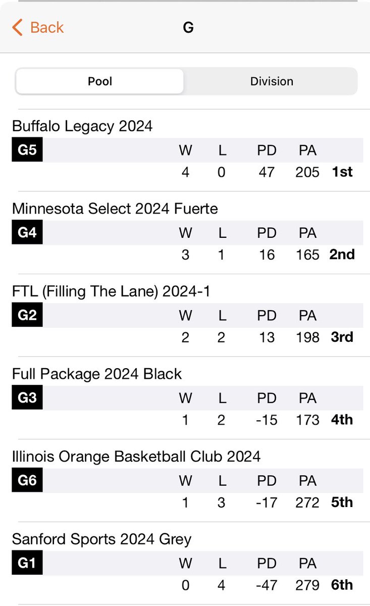 Buffalo Legacy Elite Basketball (@legacybuffaloe) on Twitter photo 4-0, we came, we saw, we conquered. We ready for more <a href="/PHCircuit/">Prep Hoops Circuit 🏀</a> #PrepHoopsLive Buffalo Legacy represented this weekend the right way!! 4-0, we came, we saw, we conquered. We ready for more <a href="/PHCircuit/">Prep Hoops Circuit 🏀</a> #PrepHoopsLive Buffalo Legacy represented this weekend the right way!!