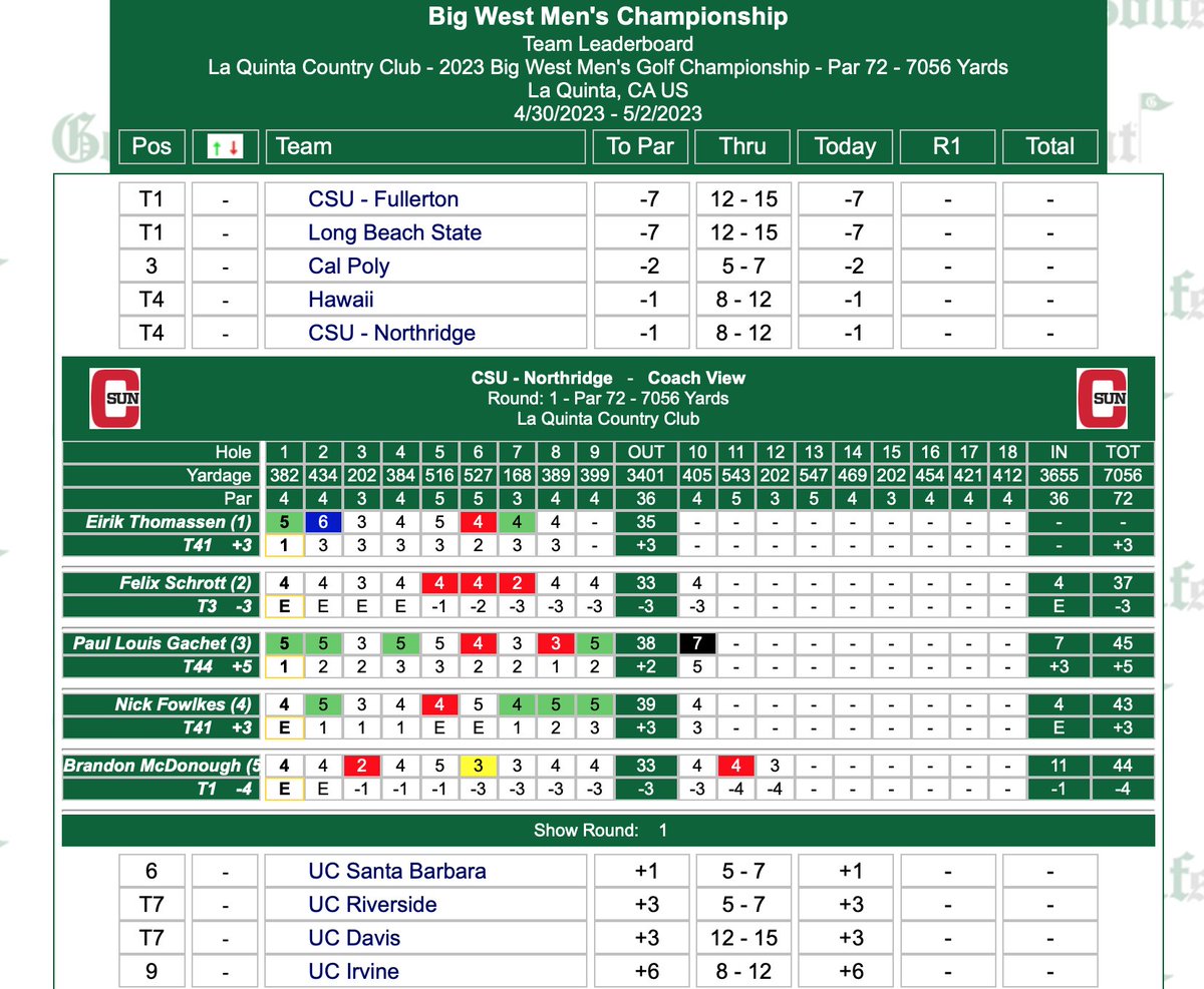 After a bit of a rough start, Matadors have rallied back to 1-under as a team ... Brandan McDonough is tied for the individual lead at 4-under through 12 holes
#GoMatadors