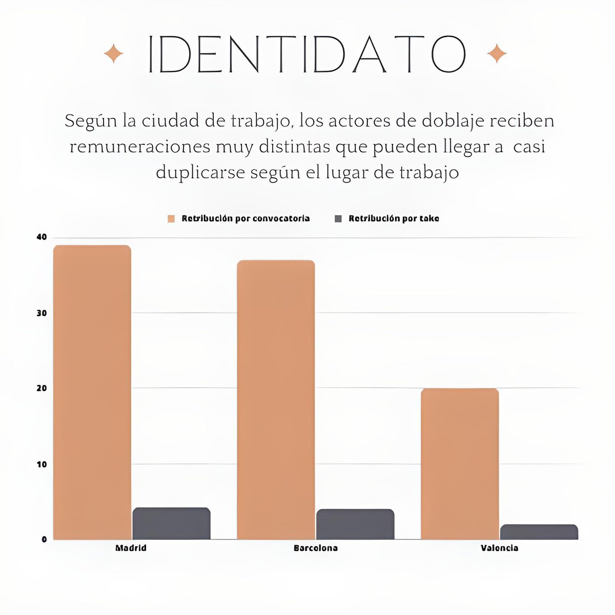 Identidad2023's tweet photo. Identidato 📊 | Los #actoresdedoblaje valencianos cobran 20€ por #convocatoria, prácticamente la mitad que en otras zonas de #España, como #Madrid y #Barcelona. En el caso del #cine, las diferencias salariales son aún mayores 😕. https://t.co/wqpom85eLu
