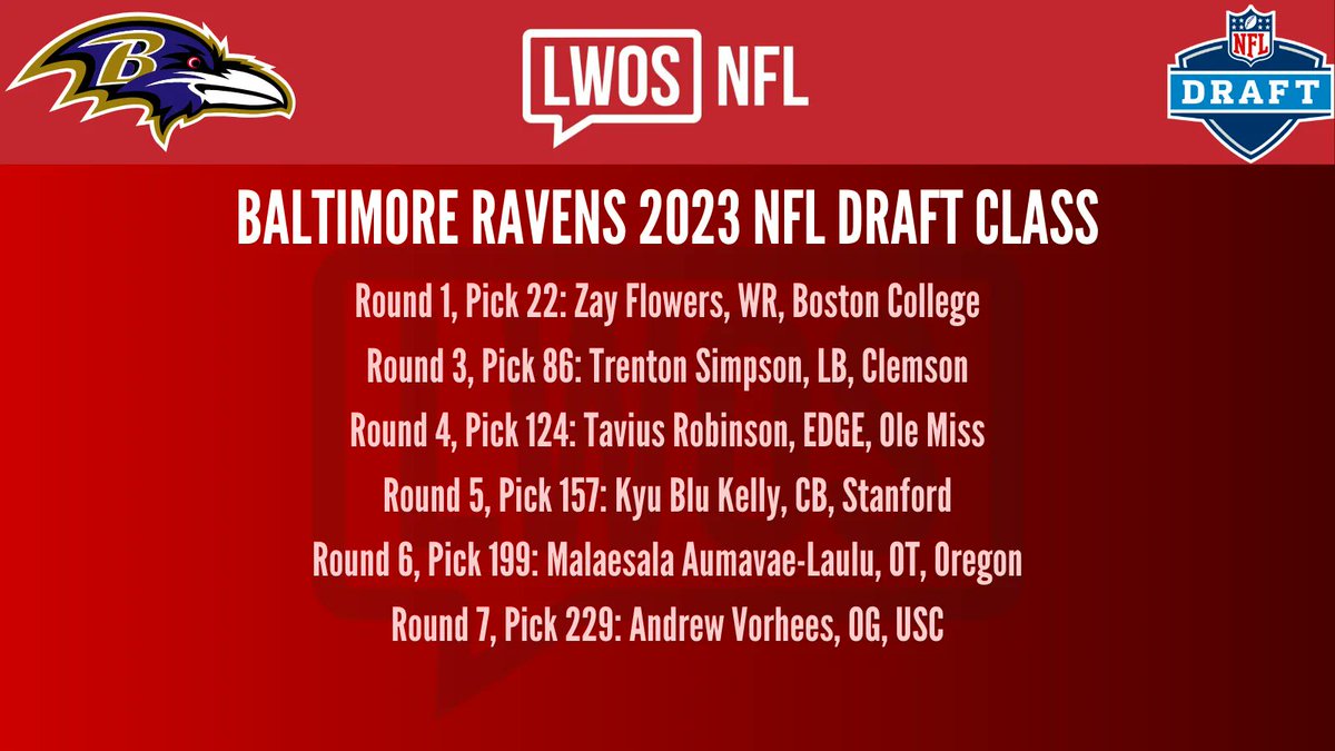 CurtisLeung6's tweet photo. The #NFLDraft is now over and the Baltimore #Ravens did a solid job. Here is my review of their haul, as well as a pick-by-pick thread with draft profiles courtesy of @LastWordOnNFL.

Ravens draft review: https://t.co/oc1DLI5Sqd https://t.co/0nfRzTnyRG