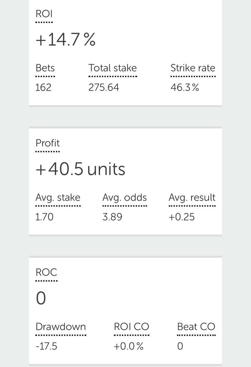 BLBAtips's tweet photo. 😍 That sums up an incredible April for betting in our Patreon.

+40.5 UNITS ✅
14.7% ROI ✅
46.3% SR over 162 bets ✅

If you’d have staked £10 per unit, you’d have made £405 profit in one month, all for just £7.50❗️

Check out our pinned tweet for more details 👆🏼 https://t.co/AHE0p3IWci